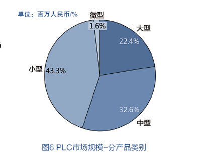 2013年中國PLC市場深度研究報告 競爭格局、應用領域與未來趨勢
