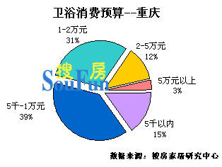 重慶消費者最重衛浴產品風格，中低檔產品是主流