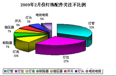 2009年2月照明市場關注度調查報告 經濟波動下的消費者偏好與行業趨勢