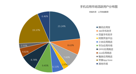 券商APP安卓硬核市場(chǎng)基礎(chǔ)現(xiàn)狀調(diào)查